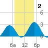 Salisbury tide chart for Thursday, January 2, 2025