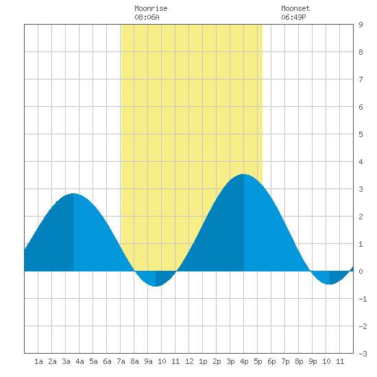 Salisbury tide chart for Thursday, January 30, 2025
