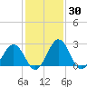 Salisbury tide chart for Thursday, January 30, 2025