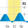 Salisbury tide chart for Friday, January 31, 2025