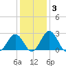 Salisbury tide chart for Friday, January 3, 2025