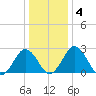 Salisbury tide chart for Saturday, January 4, 2025