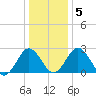 Salisbury tide chart for Sunday, January 5, 2025