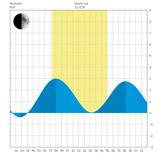 Salisbury tide chart for Monday, January 6, 2025