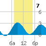 Salisbury tide chart for Tuesday, January 7, 2025