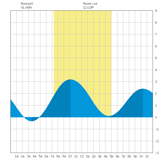Salisbury tide chart for Wednesday, January 8, 2025