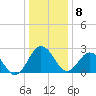 Salisbury tide chart for Wednesday, January 8, 2025