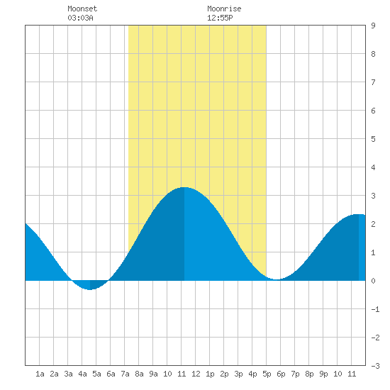 Salisbury tide chart for Thursday, January 9, 2025