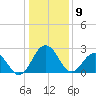 Salisbury tide chart for Thursday, January 9, 2025