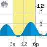 Salisbury tide chart for Wednesday, February 12, 2025