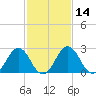Salisbury tide chart for Friday, February 14, 2025