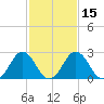 Salisbury tide chart for Saturday, February 15, 2025
