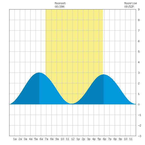 Salisbury tide chart for Sunday, February 16, 2025