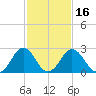 Salisbury tide chart for Sunday, February 16, 2025