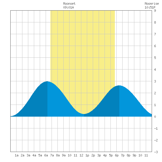 Salisbury tide chart for Monday, February 17, 2025