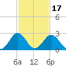 Salisbury tide chart for Monday, February 17, 2025