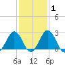 Salisbury tide chart for Saturday, February 1, 2025