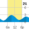 Salisbury tide chart for Friday, February 21, 2025