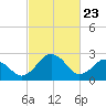 Salisbury tide chart for Sunday, February 23, 2025