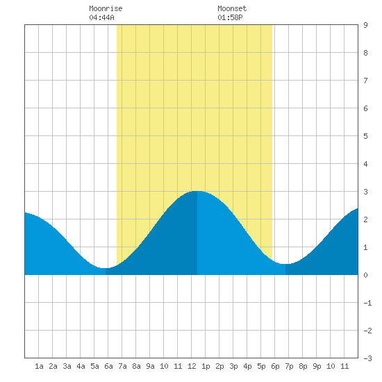 Salisbury tide chart for Monday, February 24, 2025