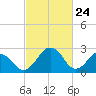 Salisbury tide chart for Monday, February 24, 2025