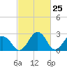Salisbury tide chart for Tuesday, February 25, 2025