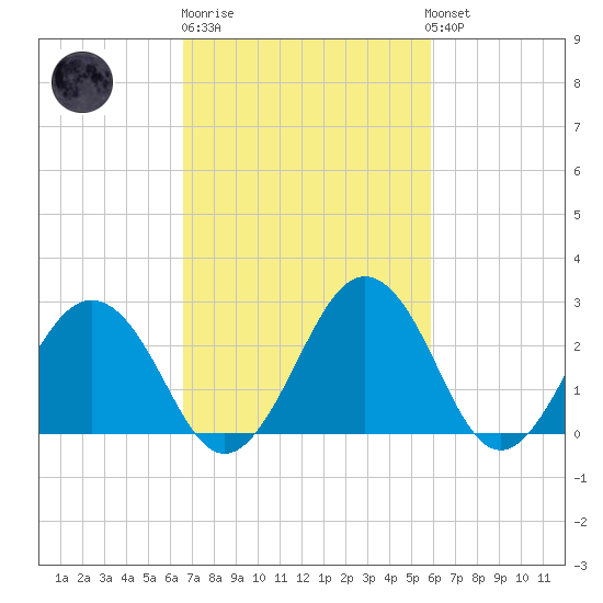 Salisbury tide chart for Thursday, February 27, 2025