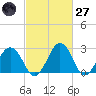 Salisbury tide chart for Thursday, February 27, 2025