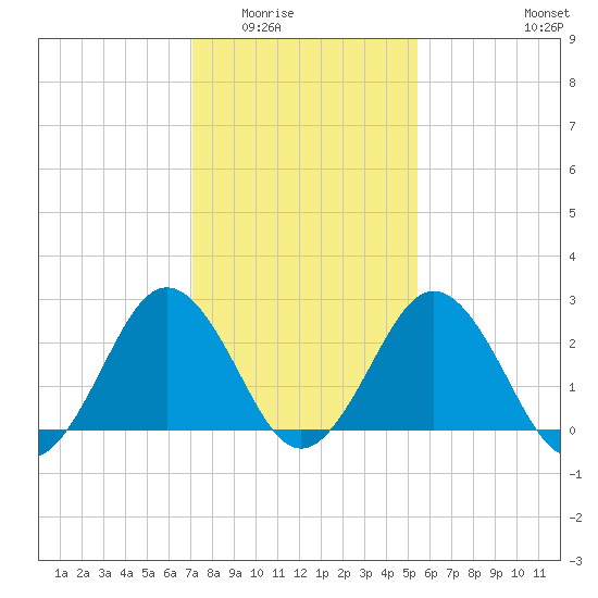 Salisbury tide chart for Sunday, February 2, 2025
