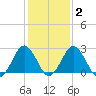 Salisbury tide chart for Sunday, February 2, 2025