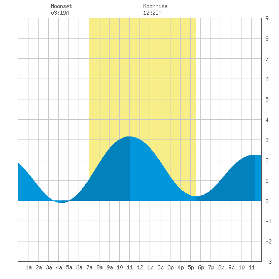Salisbury tide chart for Friday, February 7, 2025