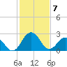 Salisbury tide chart for Friday, February 7, 2025