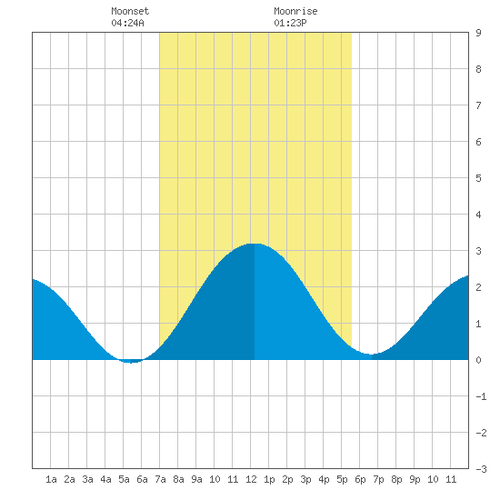 Salisbury tide chart for Saturday, February 8, 2025