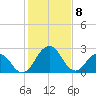 Salisbury tide chart for Saturday, February 8, 2025