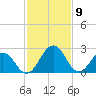 Salisbury tide chart for Sunday, February 9, 2025