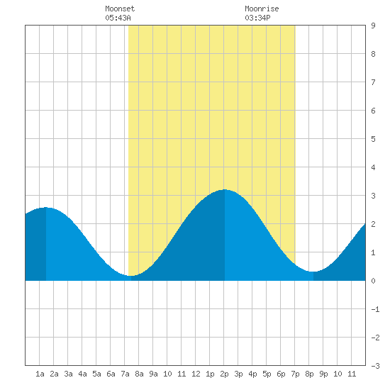 Salisbury tide chart for Monday, March 10, 2025