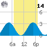 Salisbury tide chart for Friday, March 14, 2025