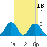 Salisbury tide chart for Sunday, March 16, 2025