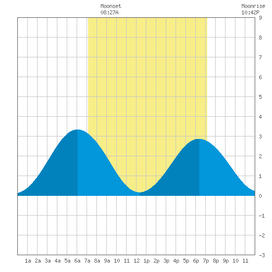 Salisbury tide chart for Monday, March 17, 2025