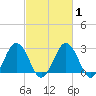 Salisbury tide chart for Saturday, March 1, 2025