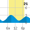 Salisbury tide chart for Friday, March 21, 2025