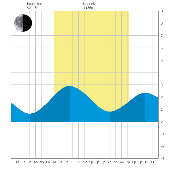 Salisbury tide chart for Saturday, March 22, 2025