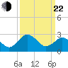 Salisbury tide chart for Saturday, March 22, 2025