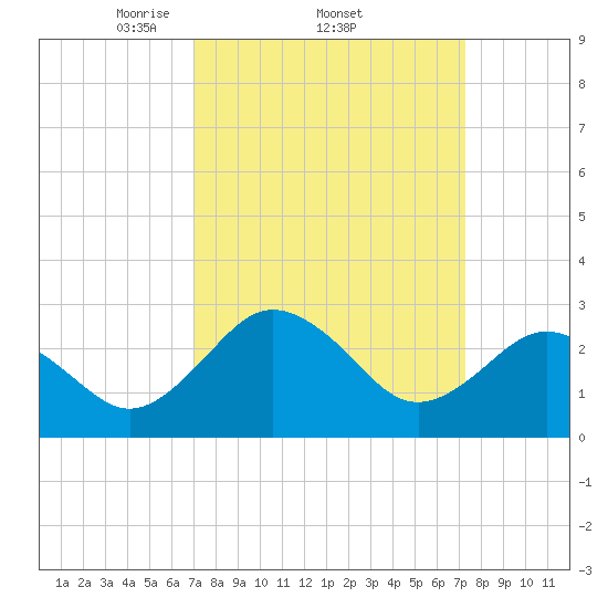 Salisbury tide chart for Sunday, March 23, 2025