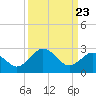 Salisbury tide chart for Sunday, March 23, 2025
