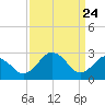 Salisbury tide chart for Monday, March 24, 2025