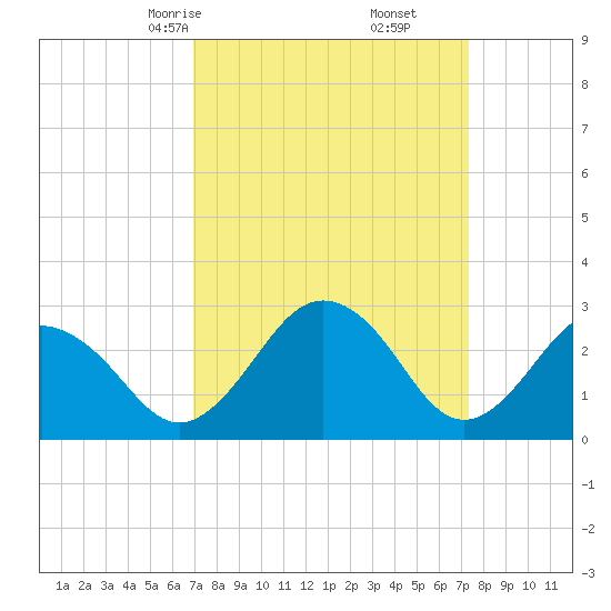 Salisbury tide chart for Tuesday, March 25, 2025
