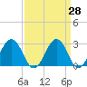 Salisbury tide chart for Friday, March 28, 2025