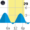Salisbury tide chart for Saturday, March 29, 2025
