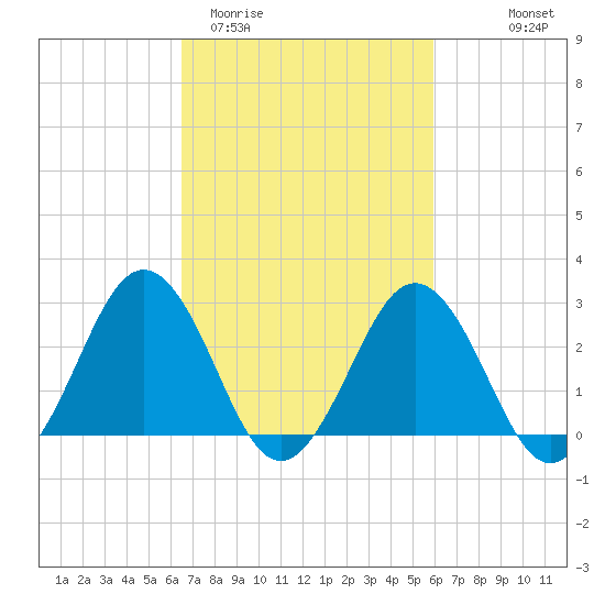 Salisbury tide chart for Sunday, March 2, 2025